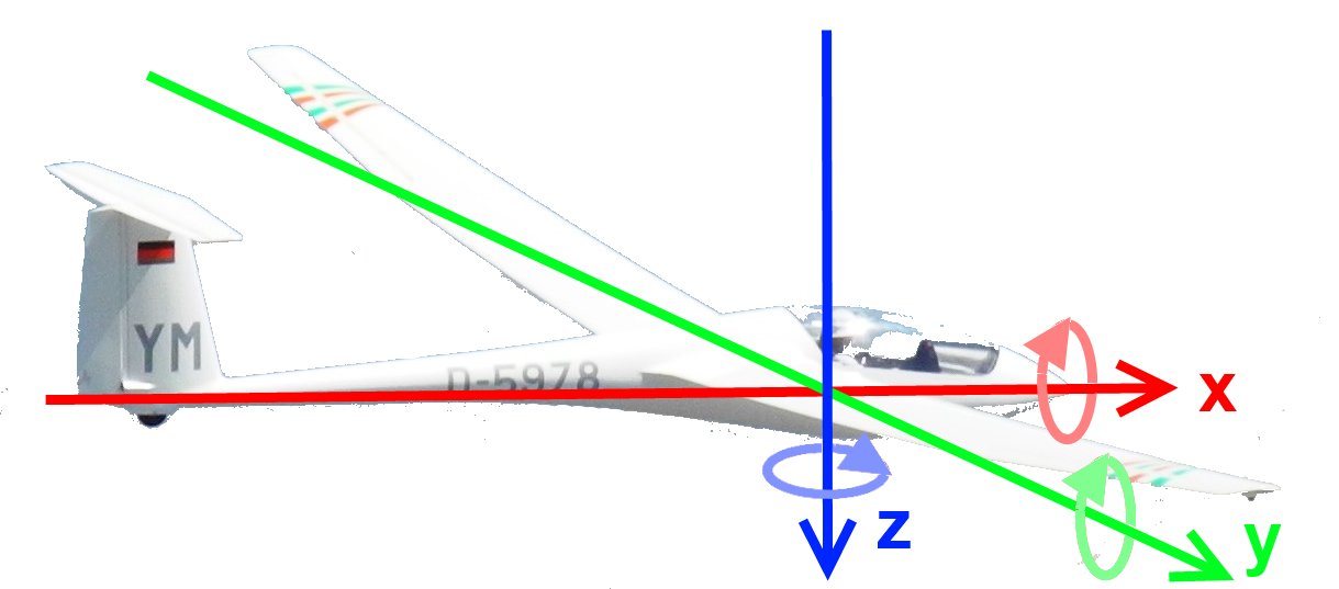 Illustration der Rotationsachsen des Flugzeugs